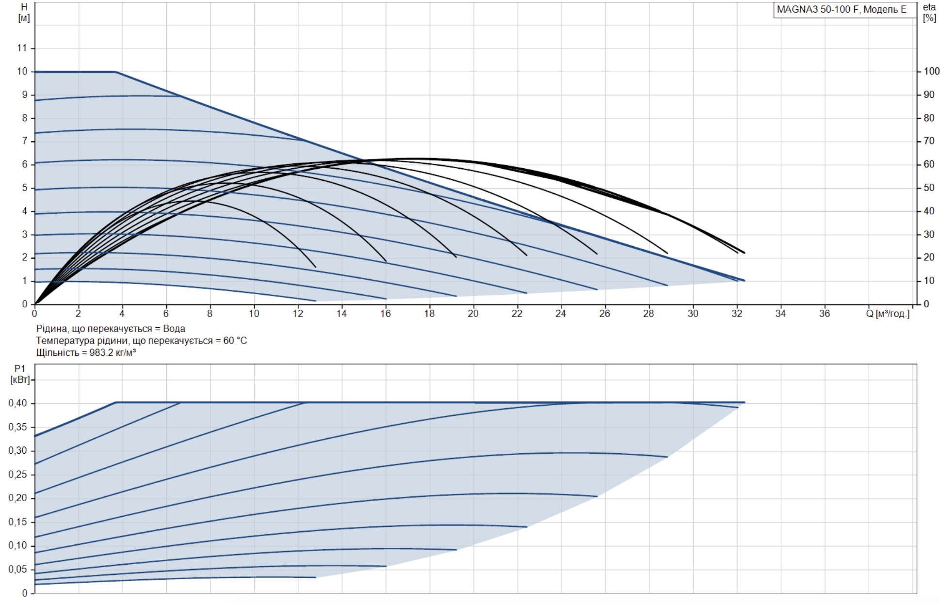 Grundfos Magna3 50-100 F 280 (97924283) Диаграмма производительности