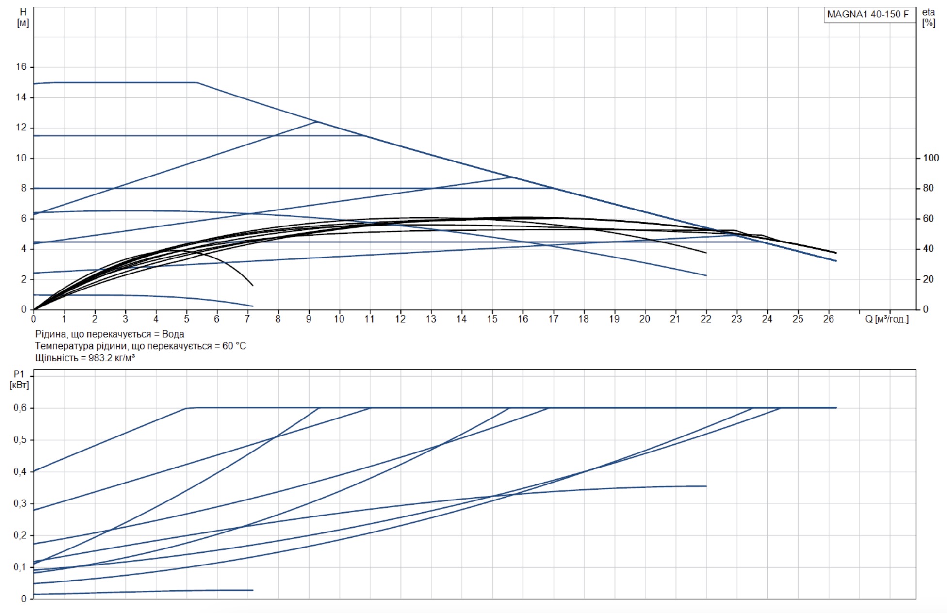 Grundfos Magna1 40-150 F (99221306) Діаграма продуктивності