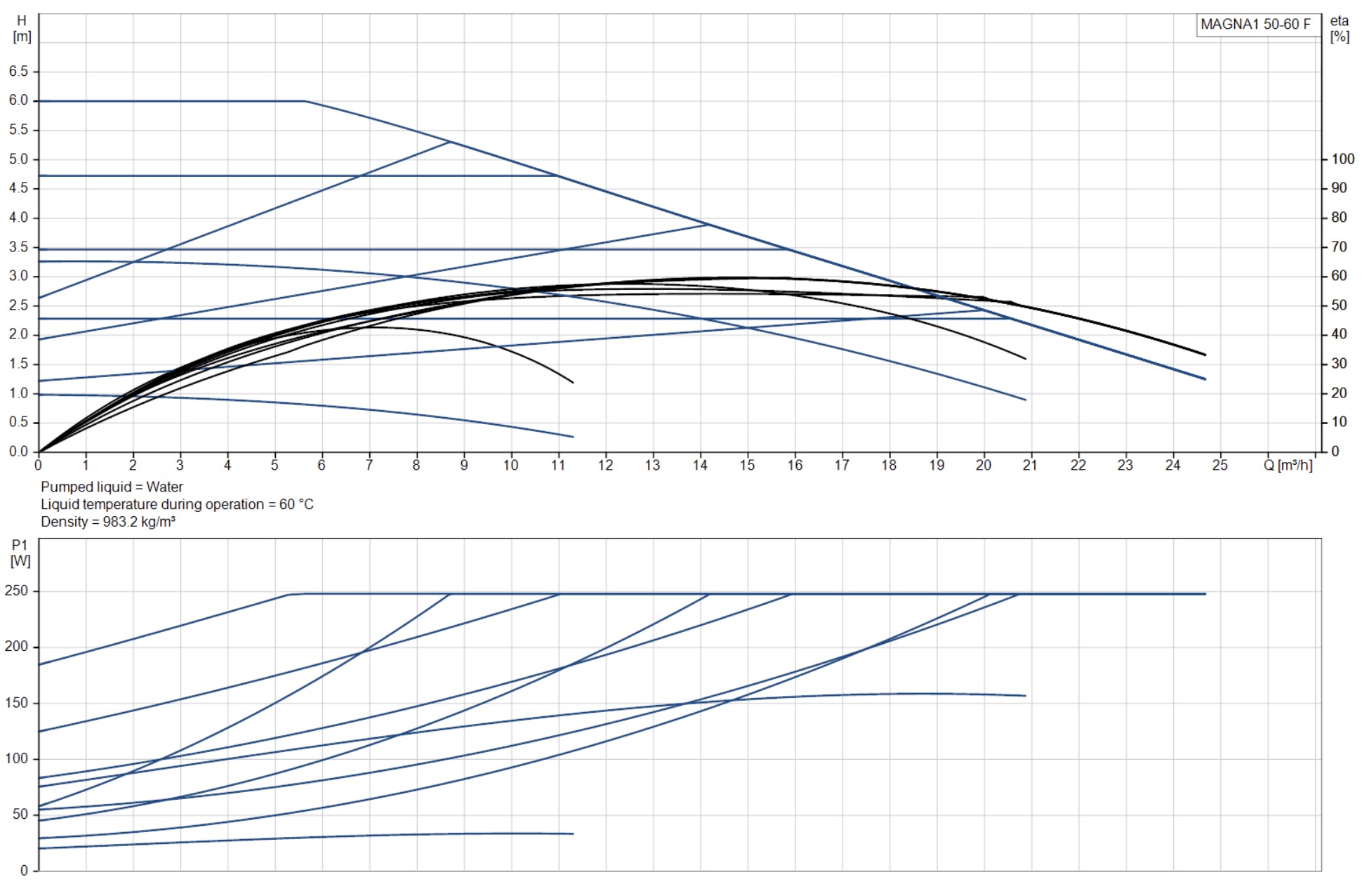 Grundfos Magna1 50-60 F 240 (99221333) Діаграма продуктивності