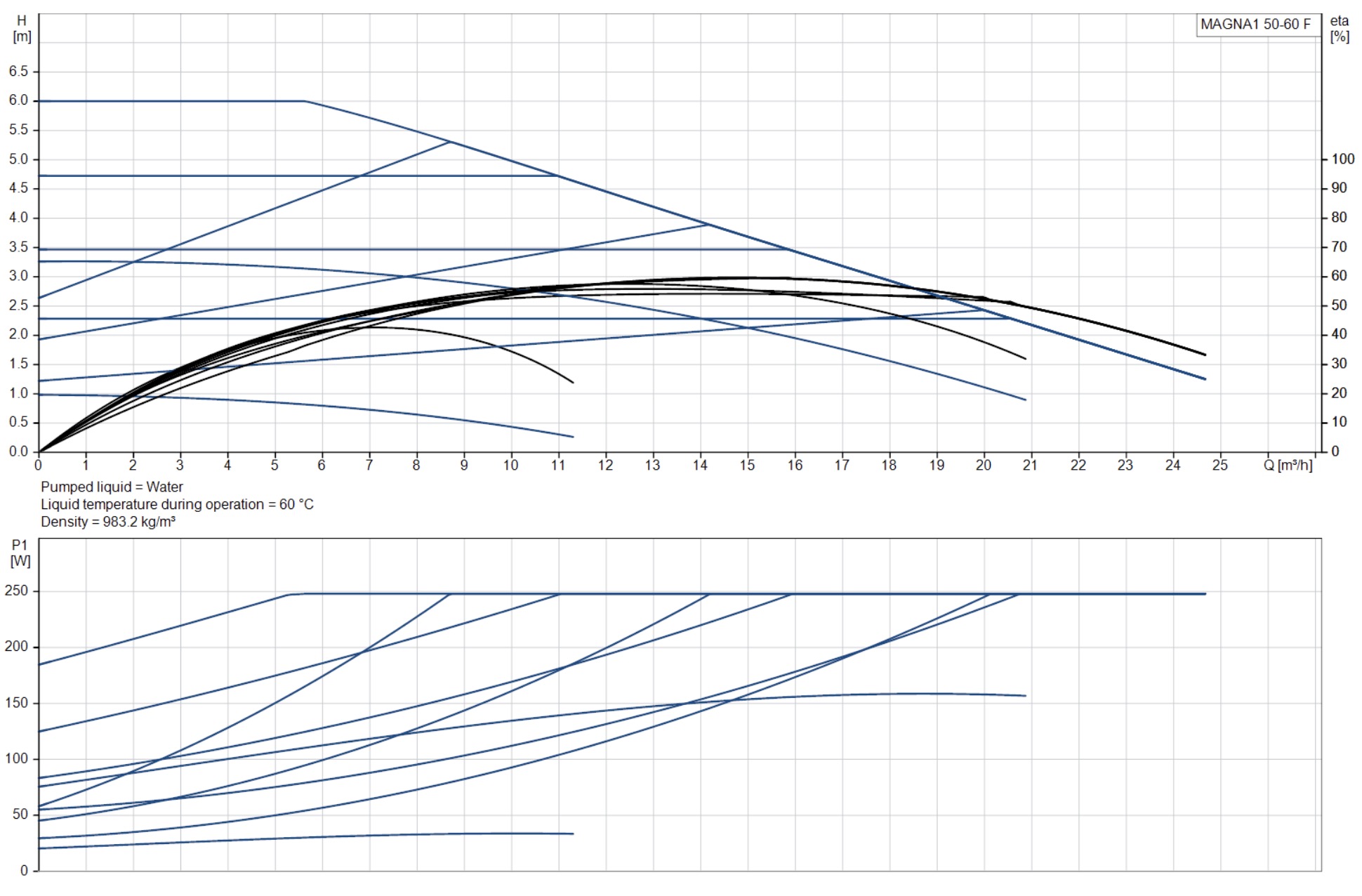 Grundfos Magna1 50-60 F 240 (99221333) Диаграмма производительности