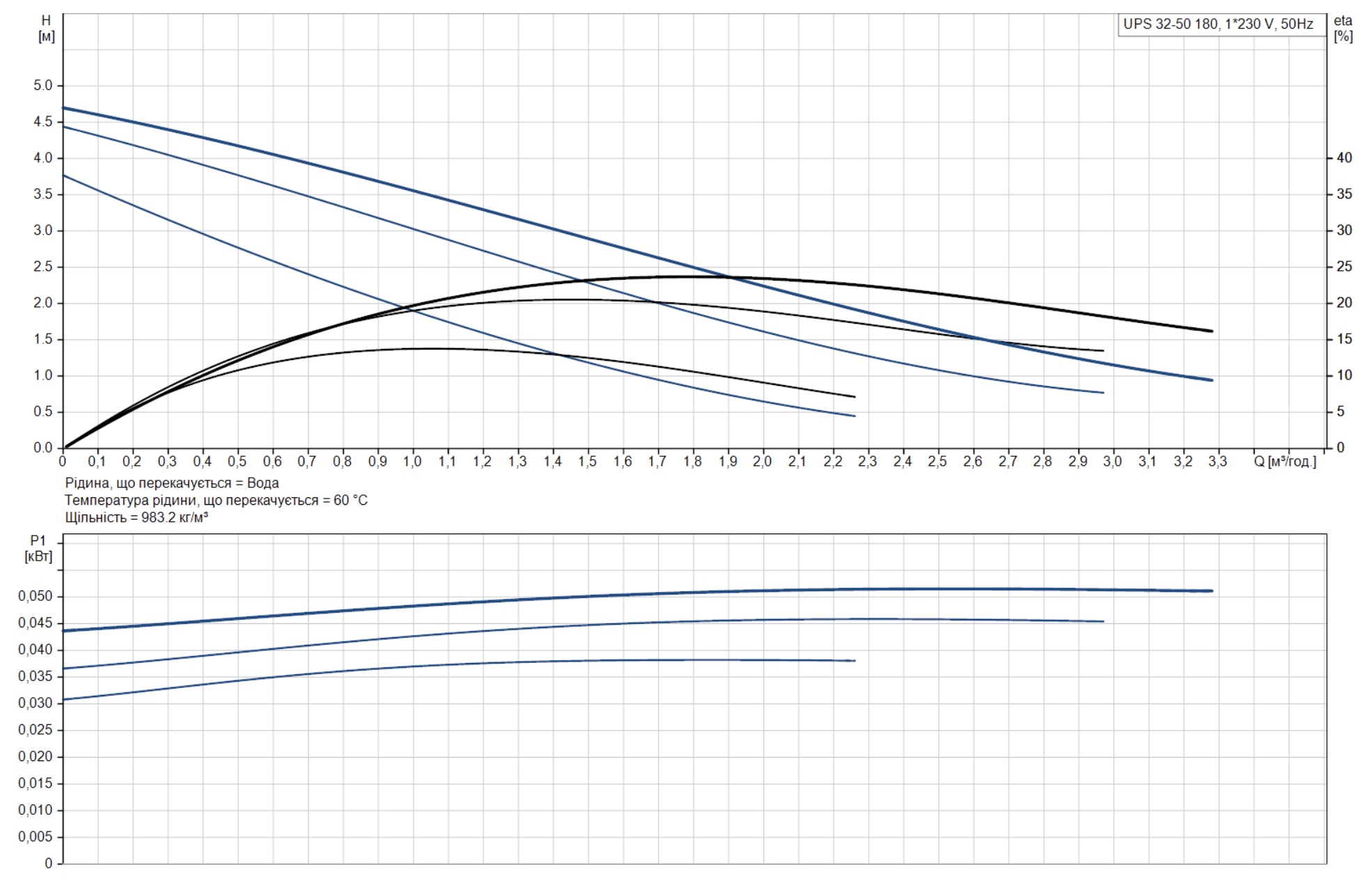 Grundfos UPS 32-50 180 (96281435) Діаграма продуктивності