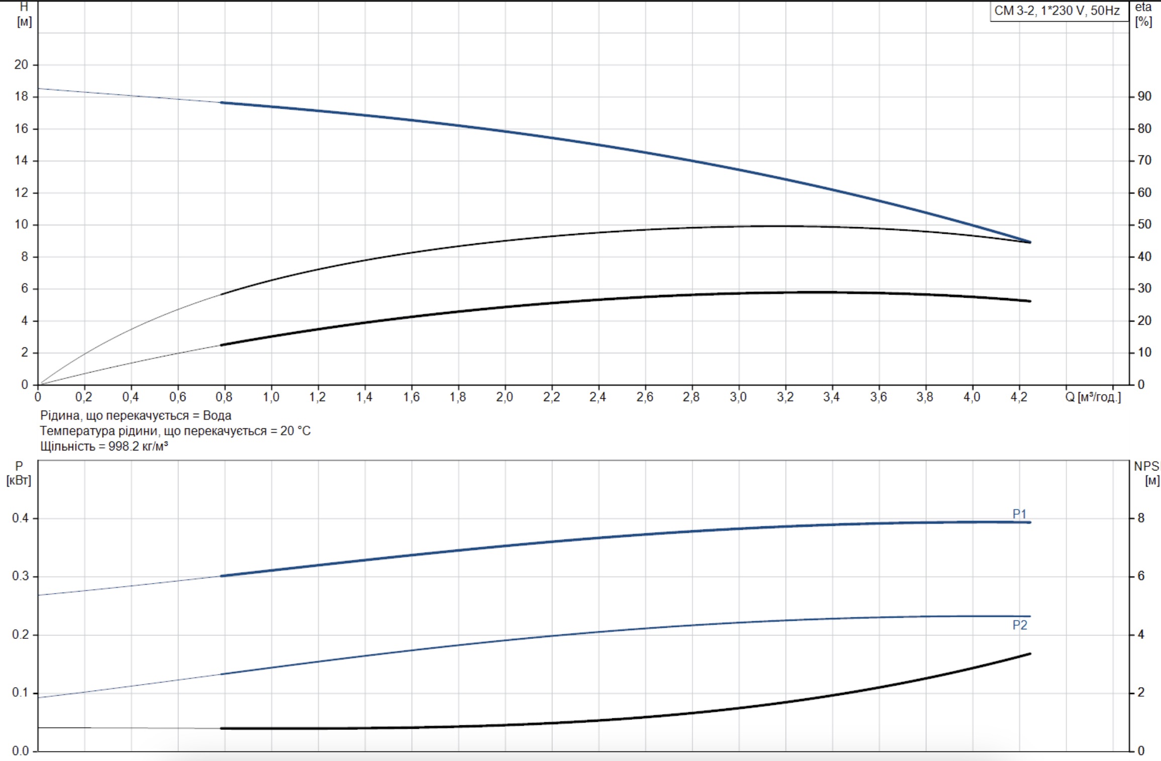 Grundfos CM3-2 A-R-A-E-AQQE C-A-A-N (96807022) Диаграмма производительности