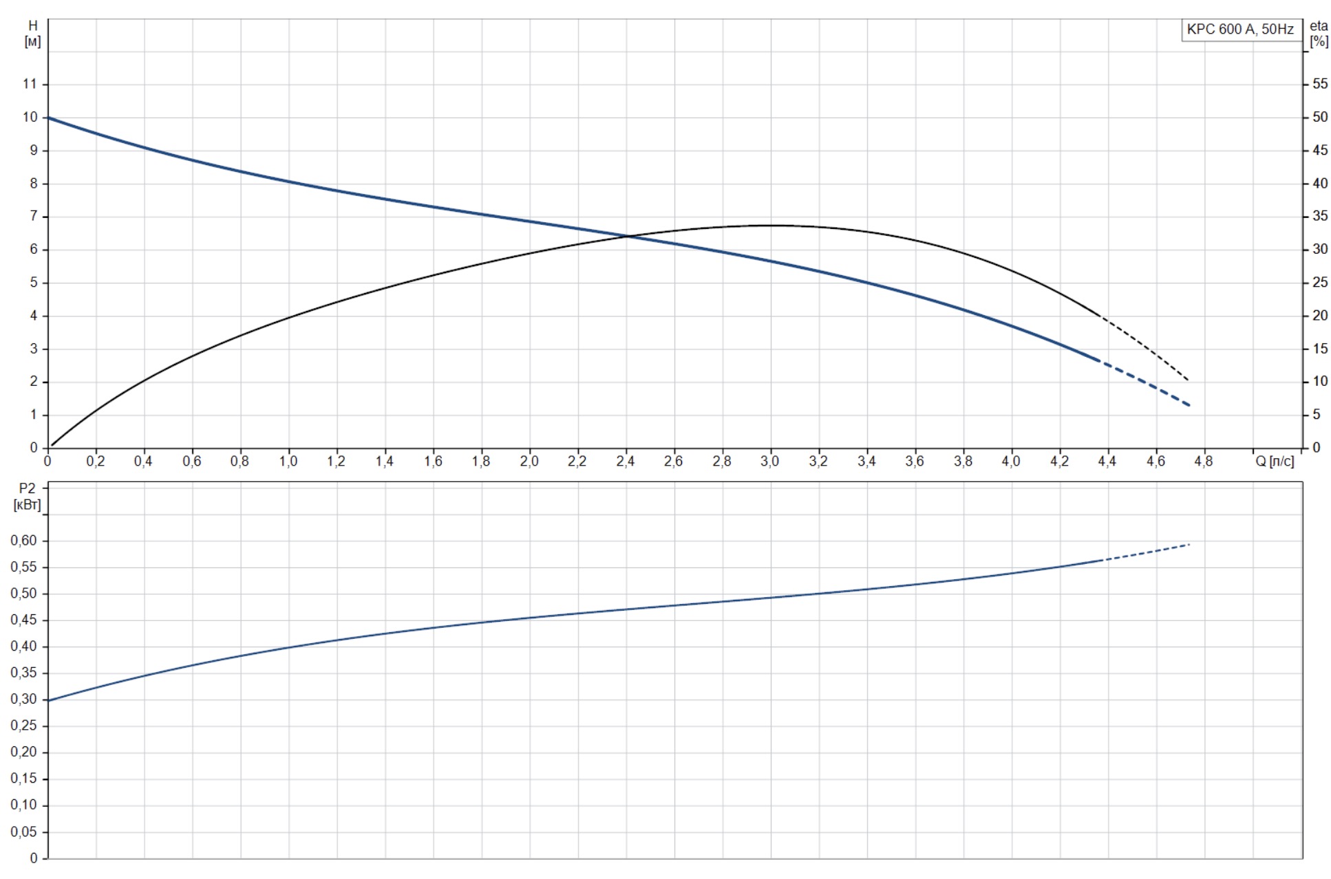 Grundfos KPC 600 A (98864015) Діаграма продуктивності