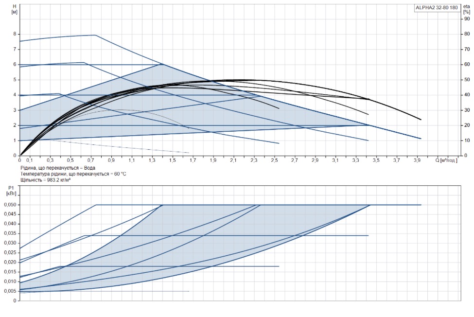 Grundfos Alpha2 32-80 180 (99411263) Діаграма продуктивності