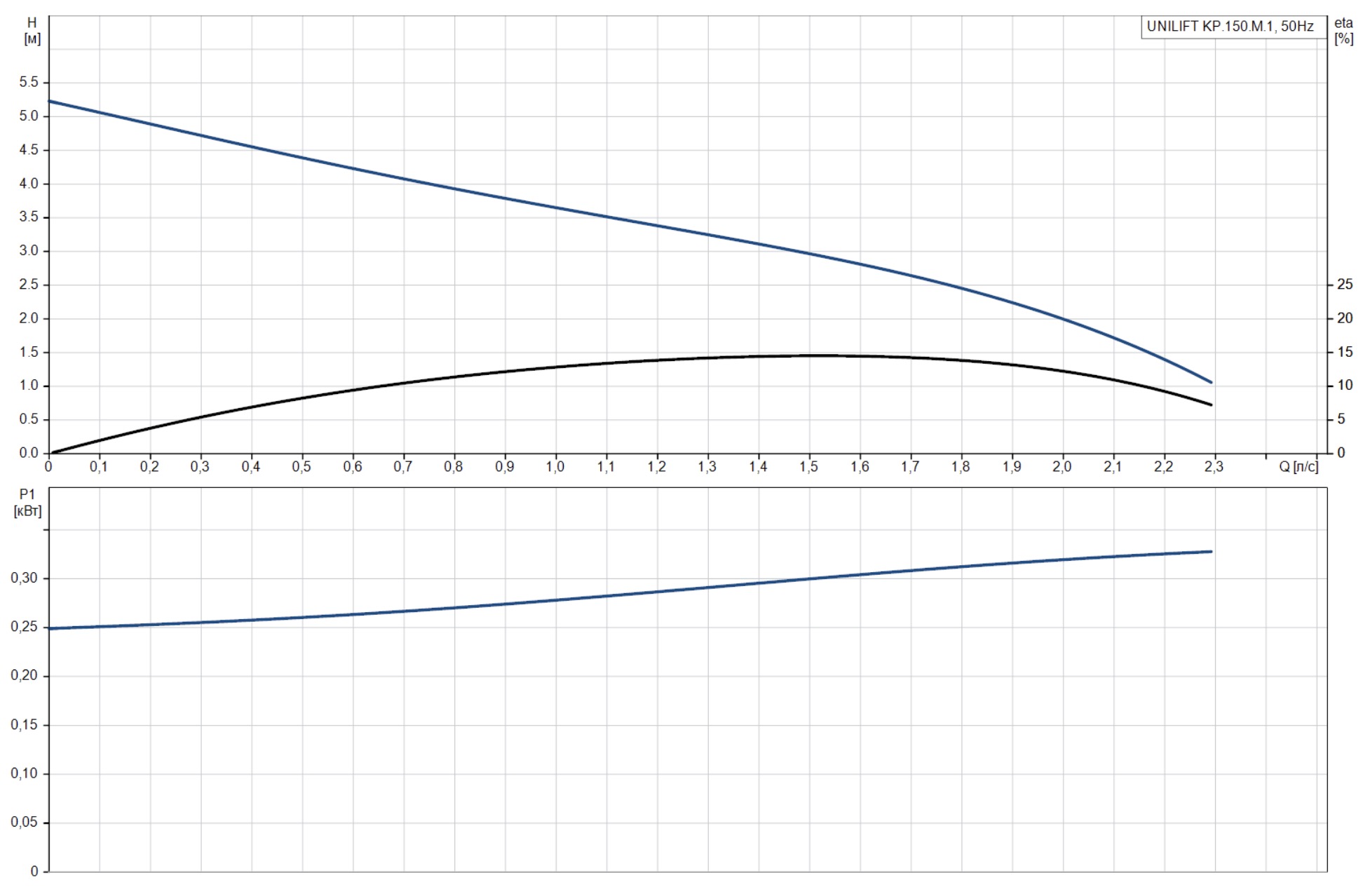 Grundfos Unilift KP-150 M1 (011H1300) Діаграма продуктивності