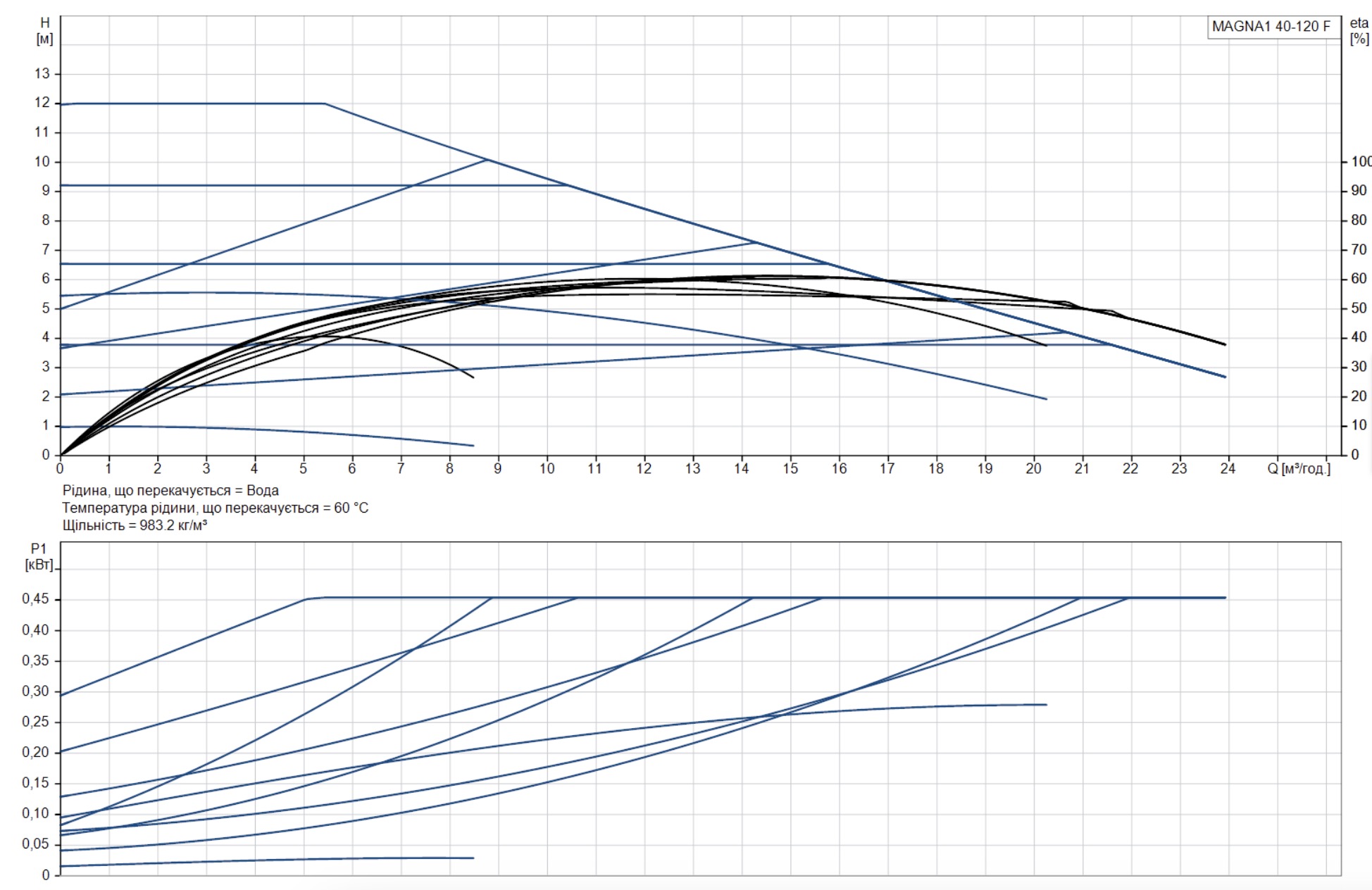 Grundfos Magna1 40-120 250 (99221305) Діаграма продуктивності