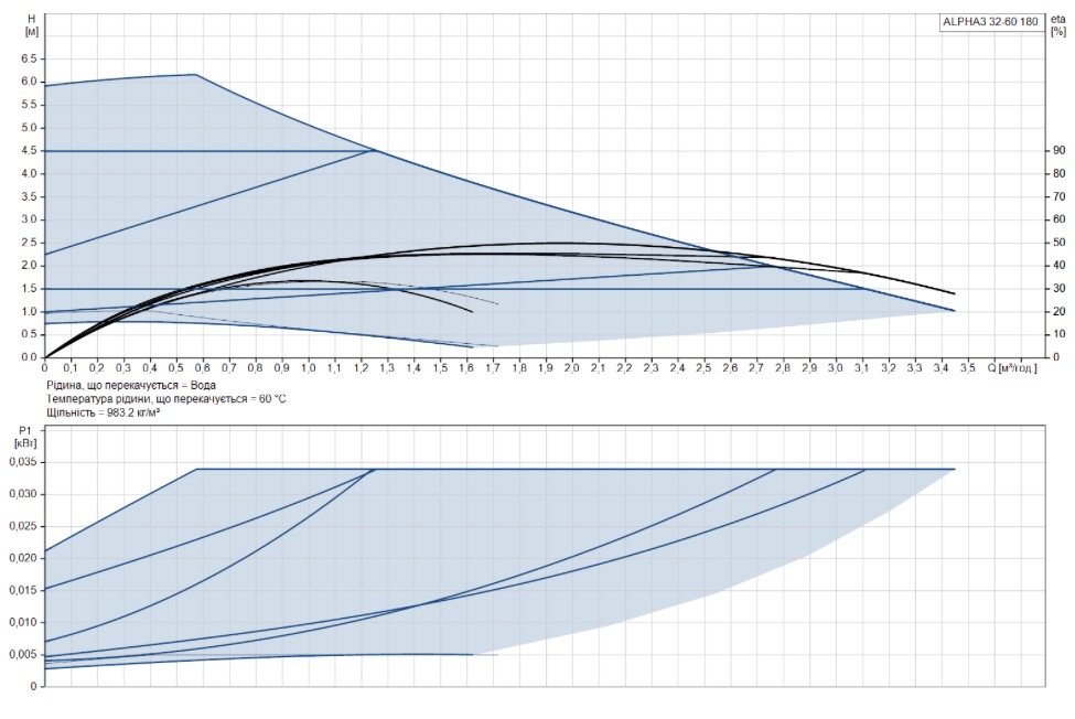 Grundfos Alpha3 32-60 180 (99371964) Діаграма продуктивності