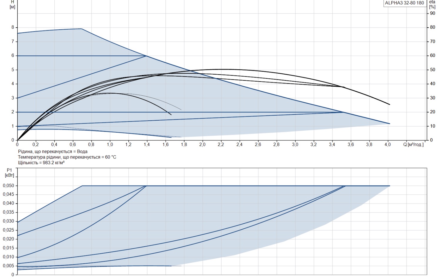 Grundfos Alpha3 32-80 180 (99371965) Діаграма продуктивності