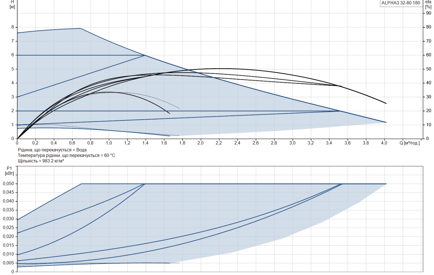 Grundfos Alpha3 32-80 180 (99371965) Диаграмма производительности