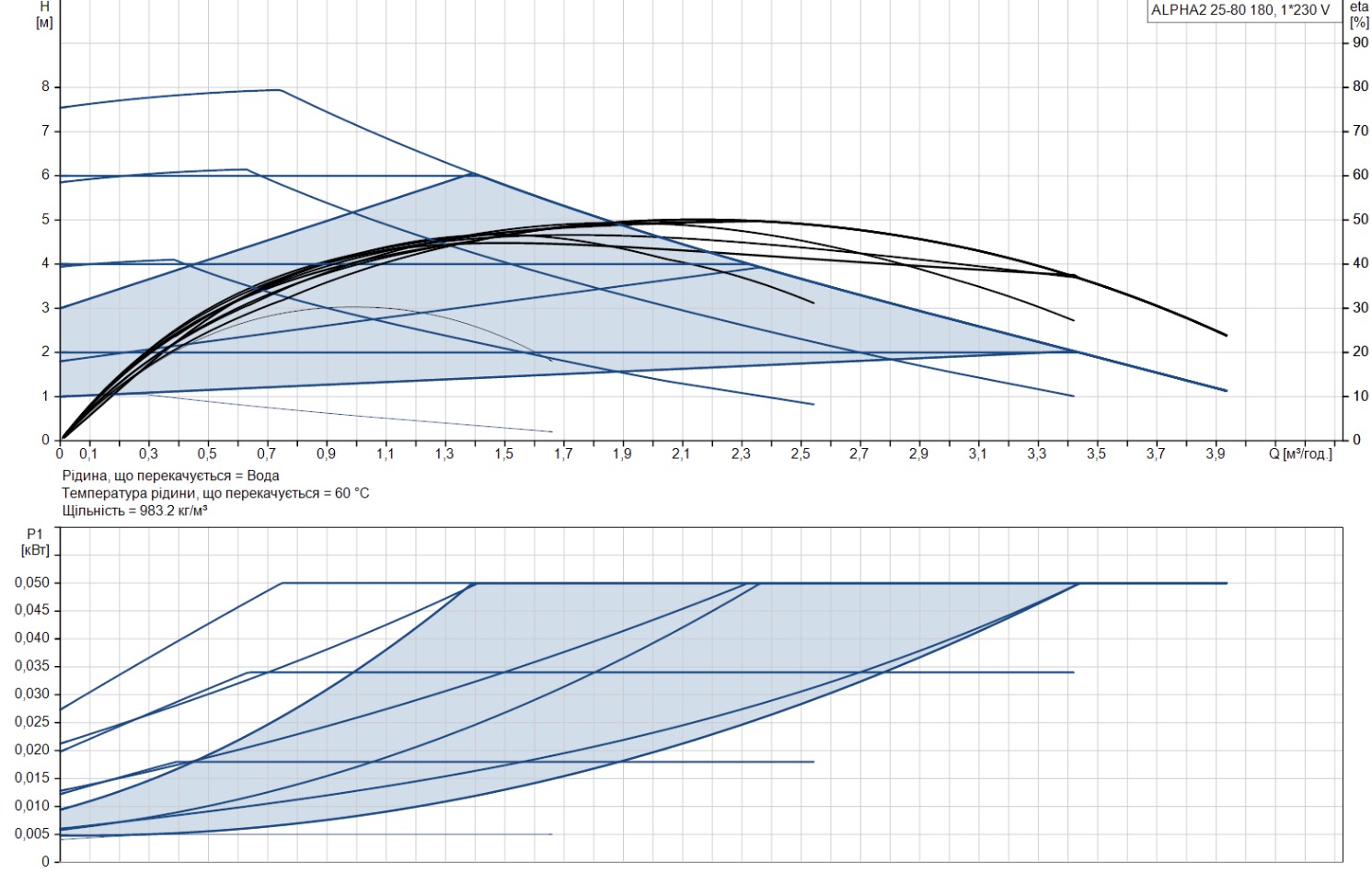 Grundfos Alpha2 25-80 180 (99411178) Діаграма продуктивності