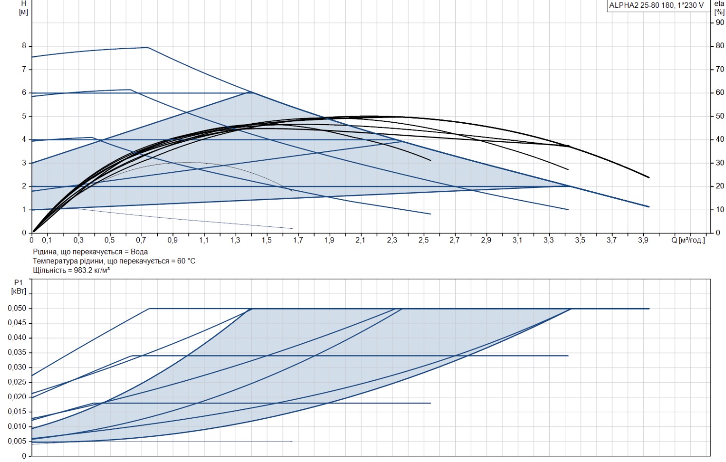 Grundfos Alpha2 25-80 180 (99411178) Диаграмма производительности