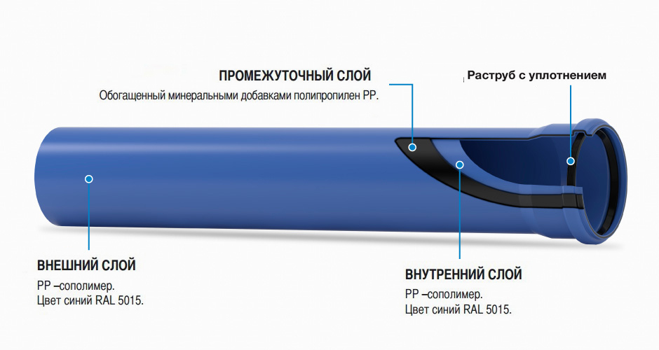 Труба каналізаційна Valsir Triplus® Ø110x250 мм (VS0650103) ціна 262.00 грн - фотографія 2