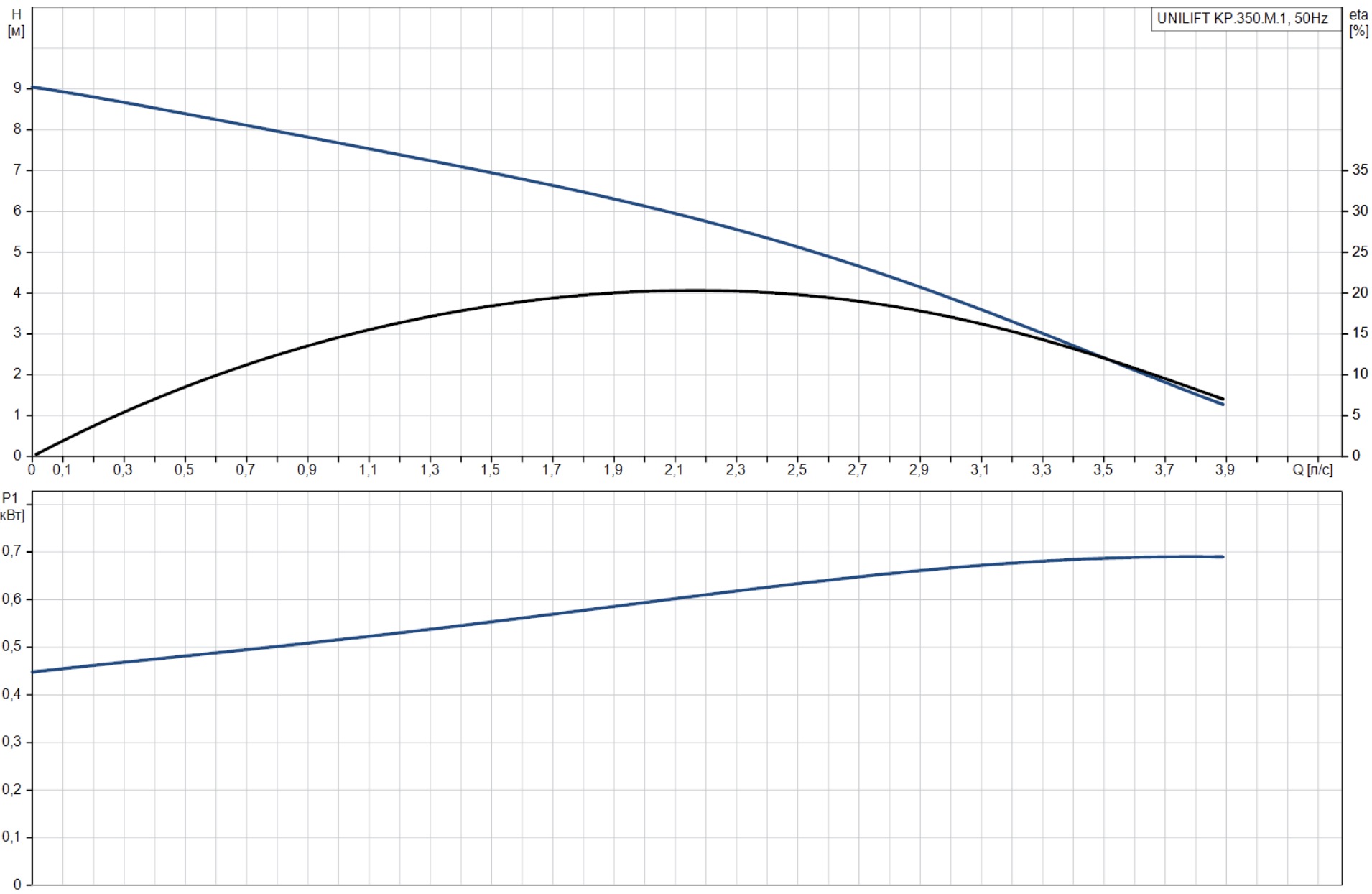 Grundfos Unilift KP-350 M1 (013N1300) Діаграма продуктивності