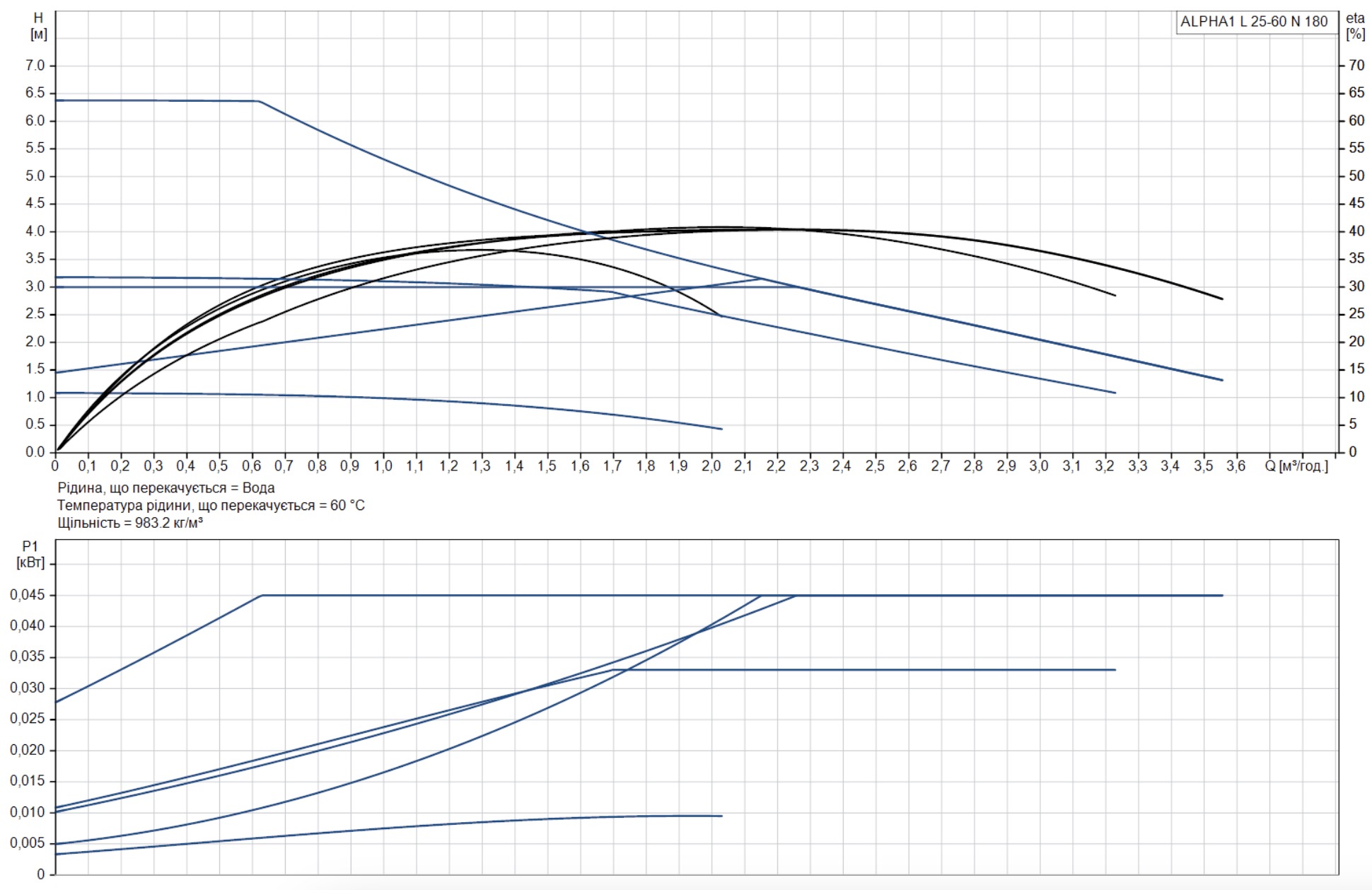 Grundfos Alpha1 L 25-60 N 180 (99160594) Діаграма продуктивності