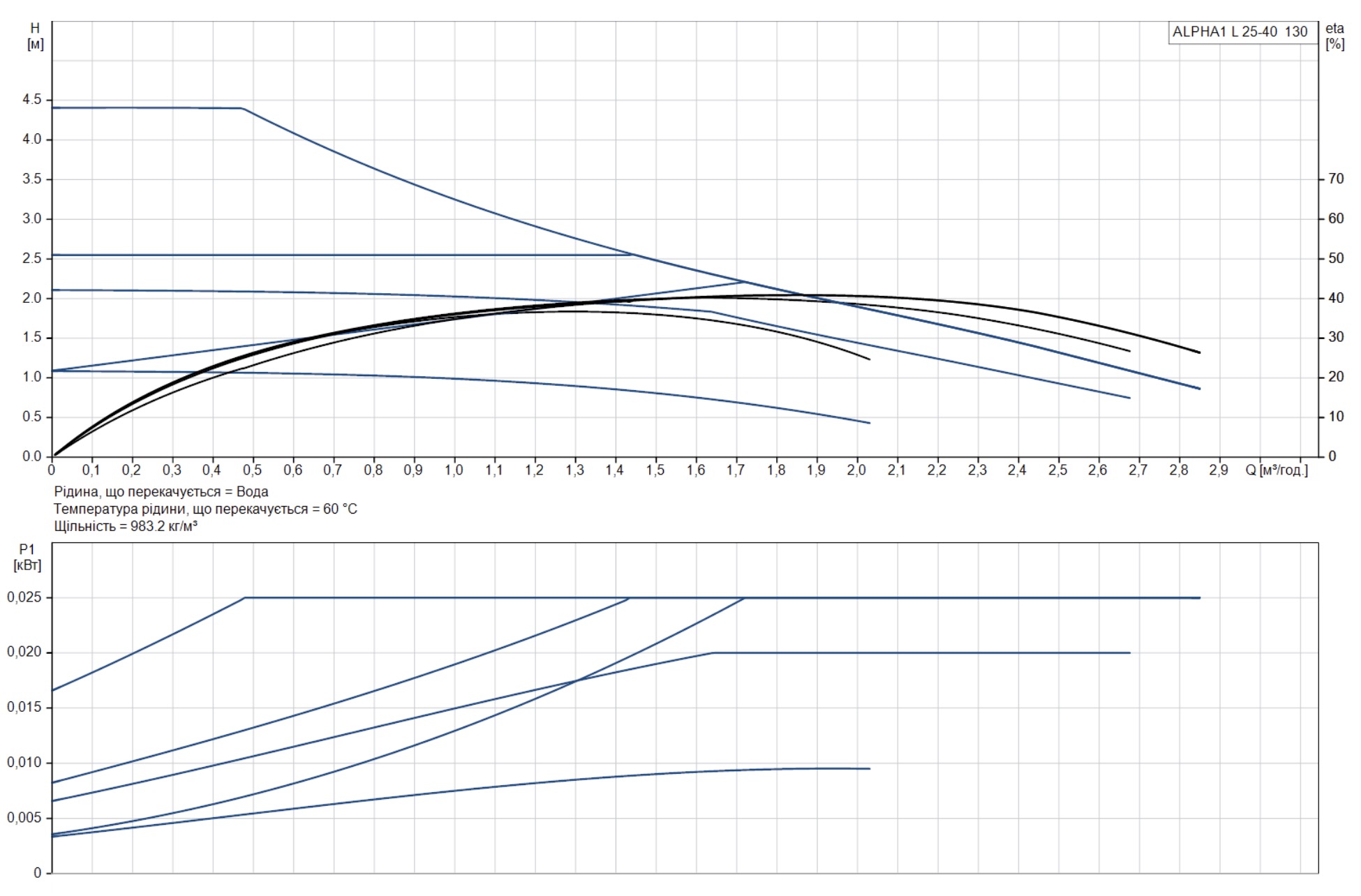Grundfos Alpha1 L 25-40 130 (99160578) Діаграма продуктивності