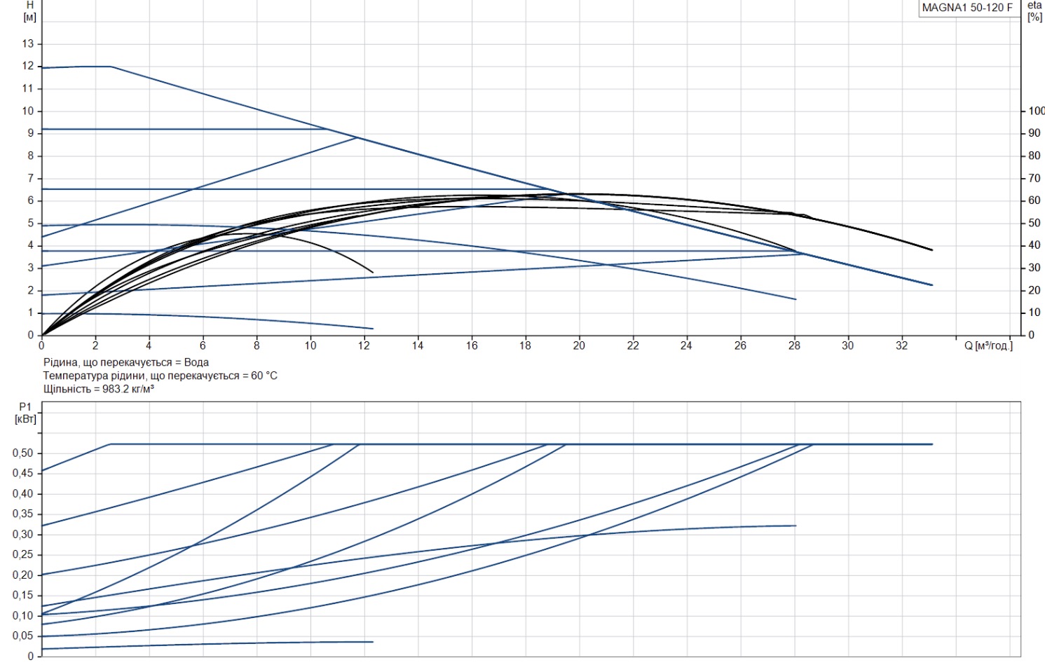 Grundfos Magna1 50-120 F 280 (99221336) Діаграма продуктивності