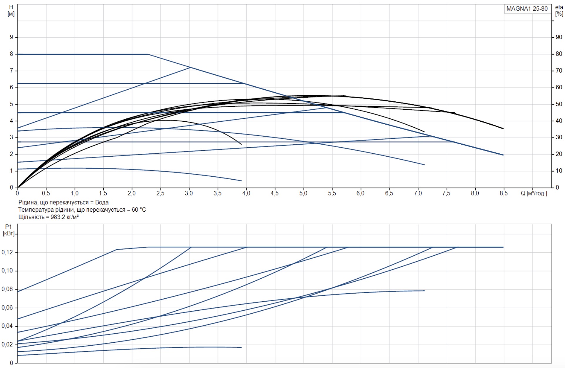 Grundfos Magna1 25-80 L 180 (99221213) Діаграма продуктивності