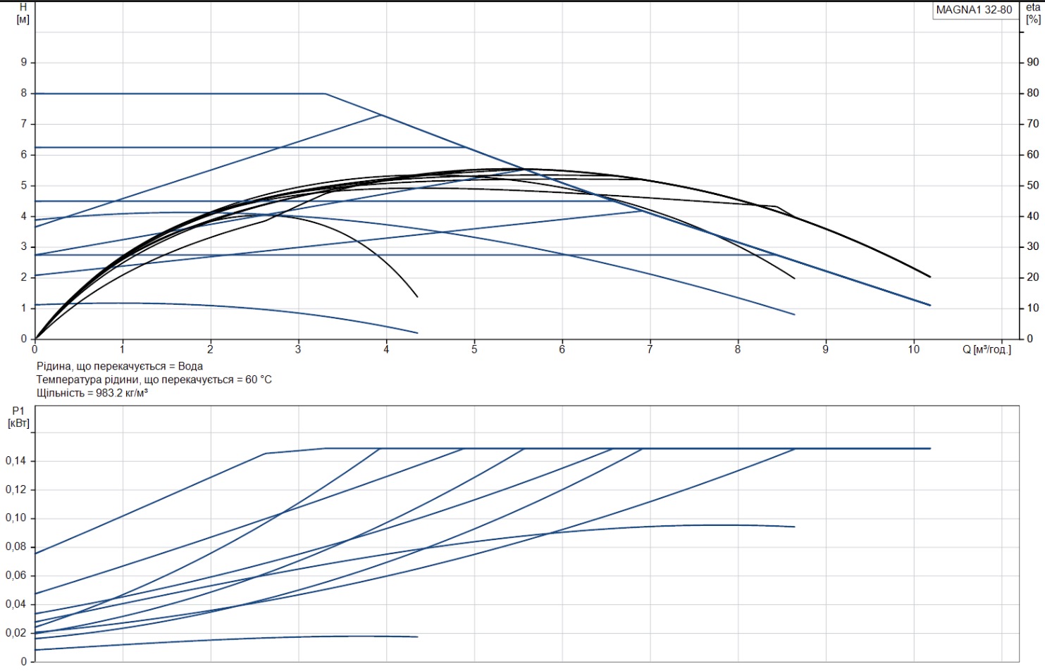 Grundfos Magna1 32-80 180 (99221235) Діаграма продуктивності