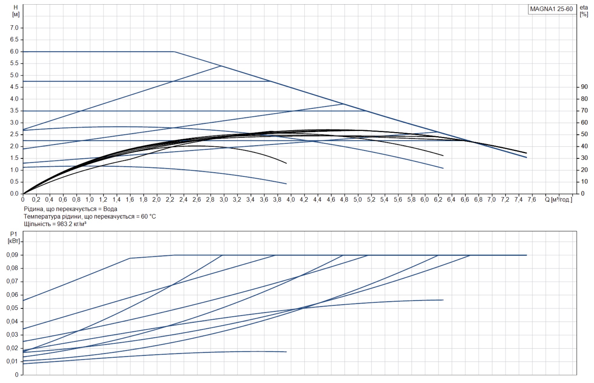 Grundfos Magna1 25-60 180 (99221217) Діаграма продуктивності