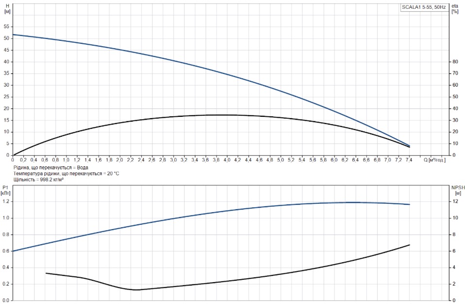 Grundfos SCALA1 5-55 (99530407) Диаграмма производительности
