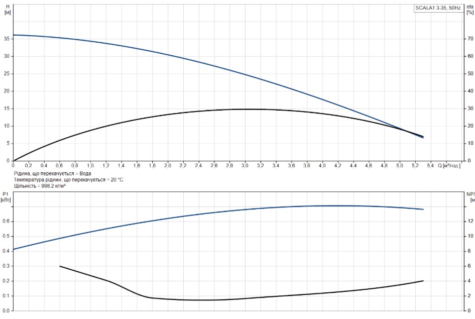 Grundfos SCALA1 3-35 (99530404) Діаграма продуктивності