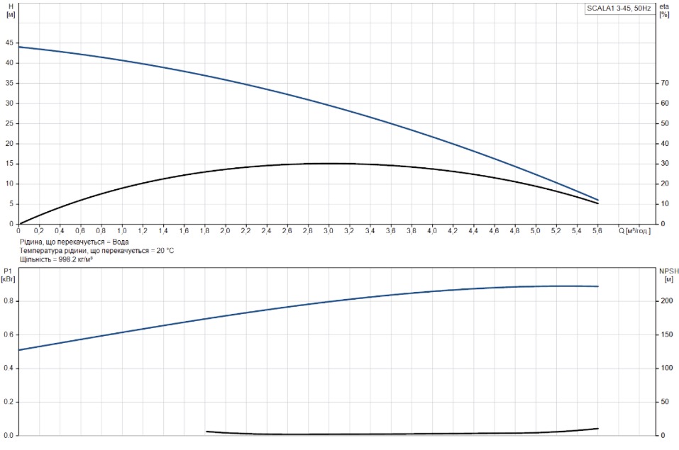 Grundfos SCALA1 3-45 (99530405) Діаграма продуктивності