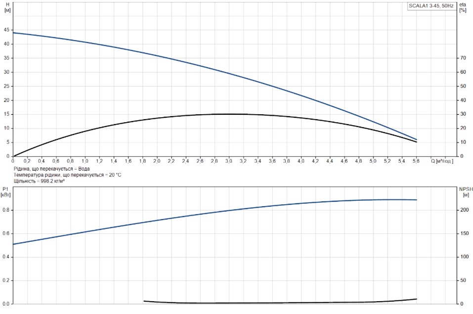 Grundfos SCALA1 3-45 (99530405) Диаграмма производительности