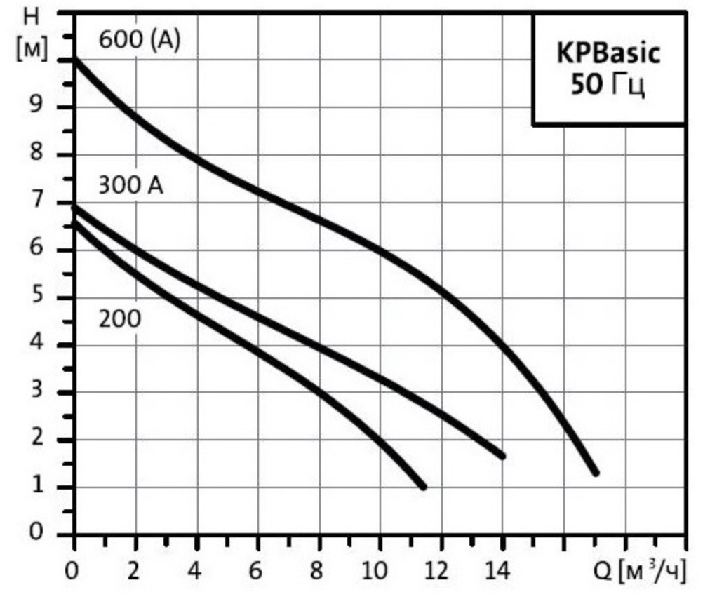Grundfos Unilift KP Basic 600A (96121847) Діаграма продуктивності
