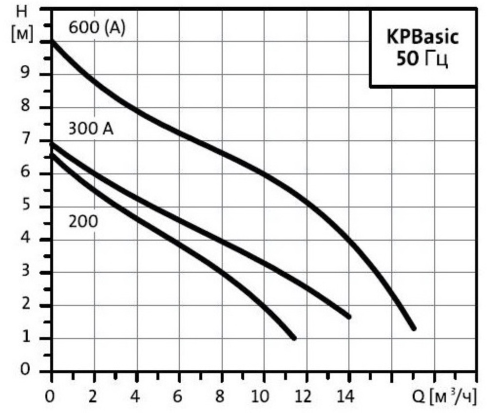 Grundfos Unilift KP Basic 300A (96121846) Диаграмма производительности
