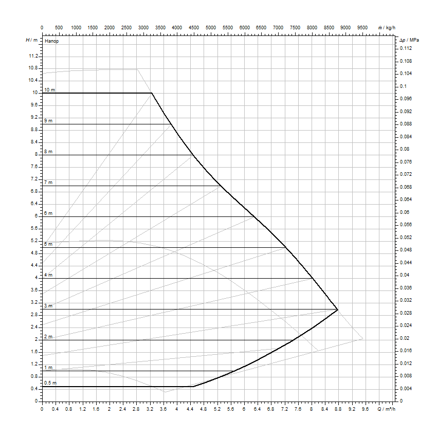 Wilo Yonos MAXO 30/0,5-10 PN10 Діаграма продуктивності