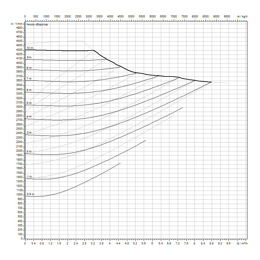 Wilo Yonos MAXO 30/0,5-10 PN10 Диаграмма производительности