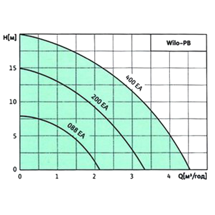 Циркуляционный насос Wilo PB-400 G 1 (4400379) цена 0 грн - фотография 2