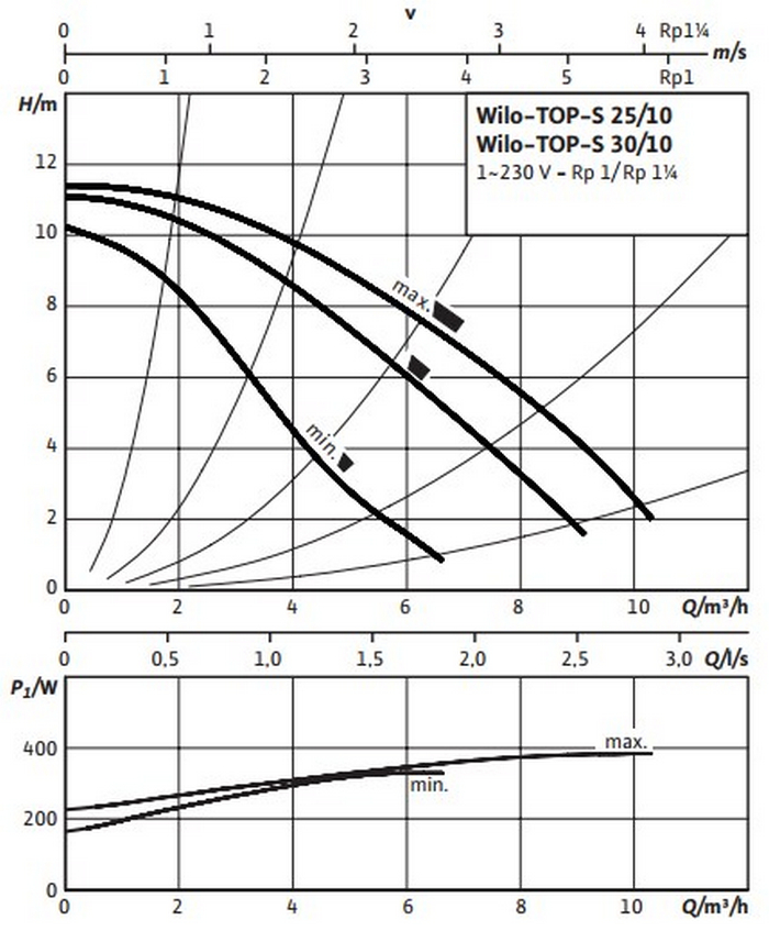 Wilo TOP-S 30/10 EM Діаграма продуктивності