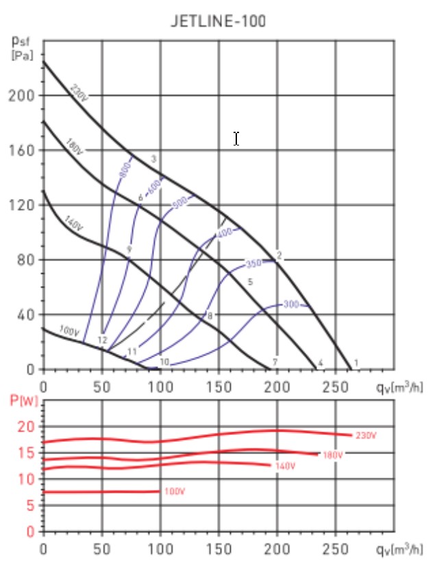 Soler&Palau Jetline-100 Діаграма продуктивності