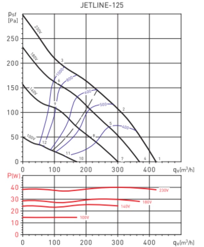 Soler&Palau Jetline-125 Діаграма продуктивності