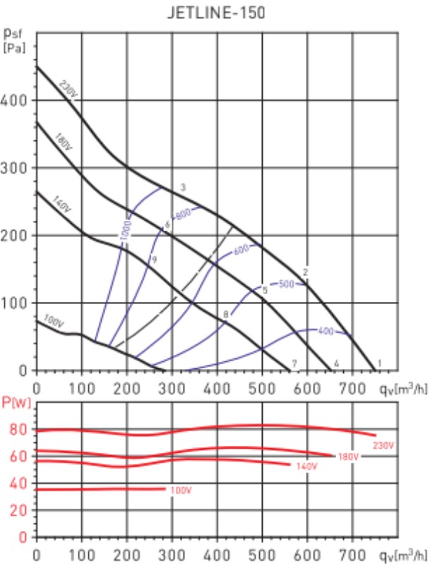 Soler&Palau Jetline-150 Діаграма продуктивності