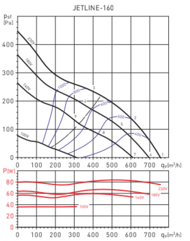 Soler&Palau Jetline-160 Диаграмма производительности