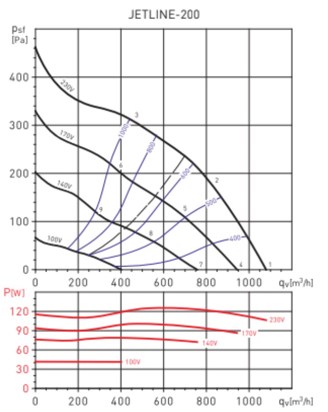 Soler&Palau Jetline-200 Диаграмма производительности