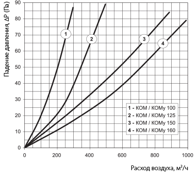 Вентс КОМ 125 Диаграмма производительности