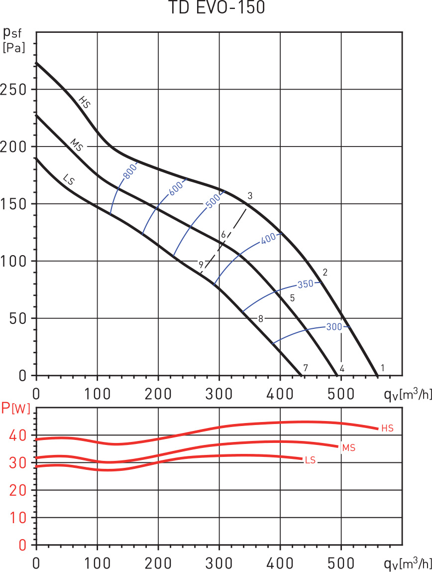 Soler&Palau TD EVO-150 VAR Діаграма продуктивності