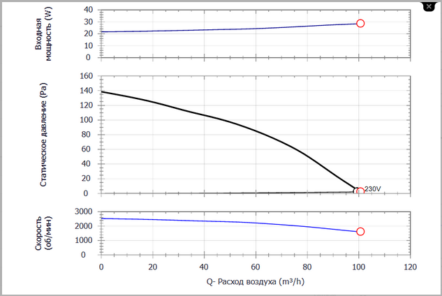 Soler&Palau EB-100N S (5211948600) Діаграма продуктивності