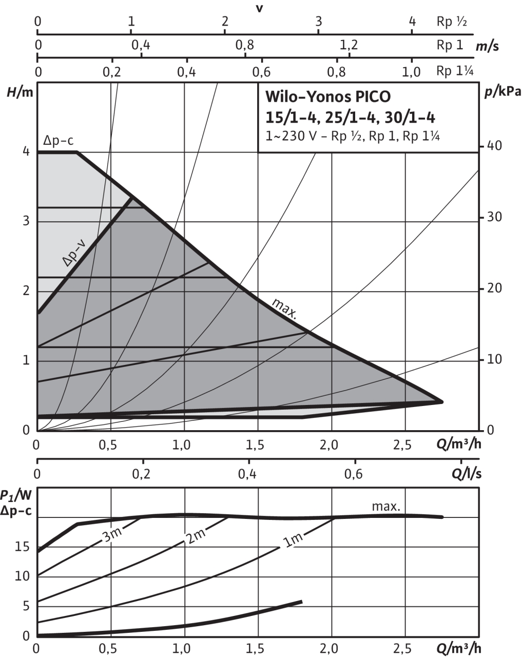 Wilo Yonos PICO1.0 25/1-4 (4248082) Діаграма продуктивності
