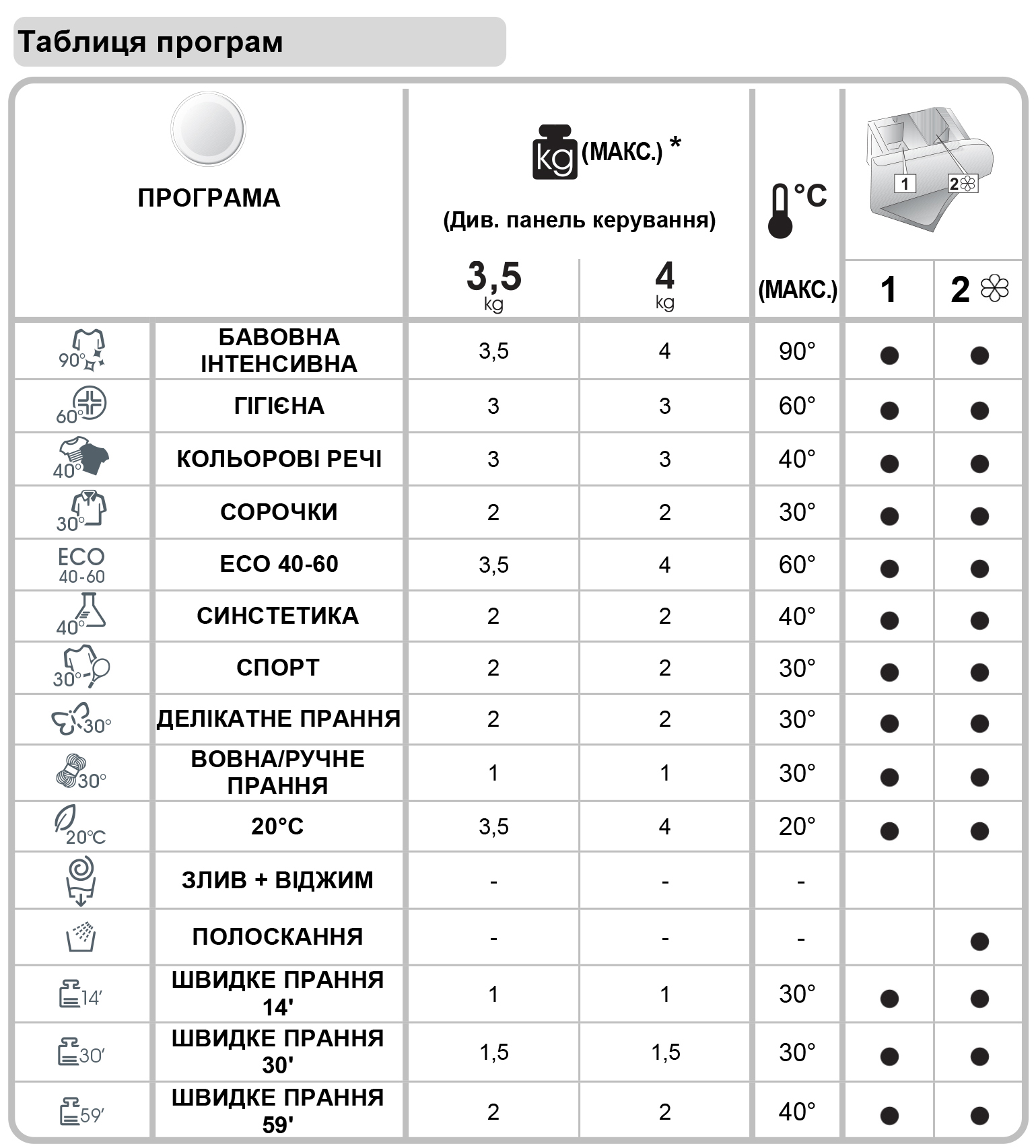 Candy AQUA 1142DBE/2-S Программы стирки