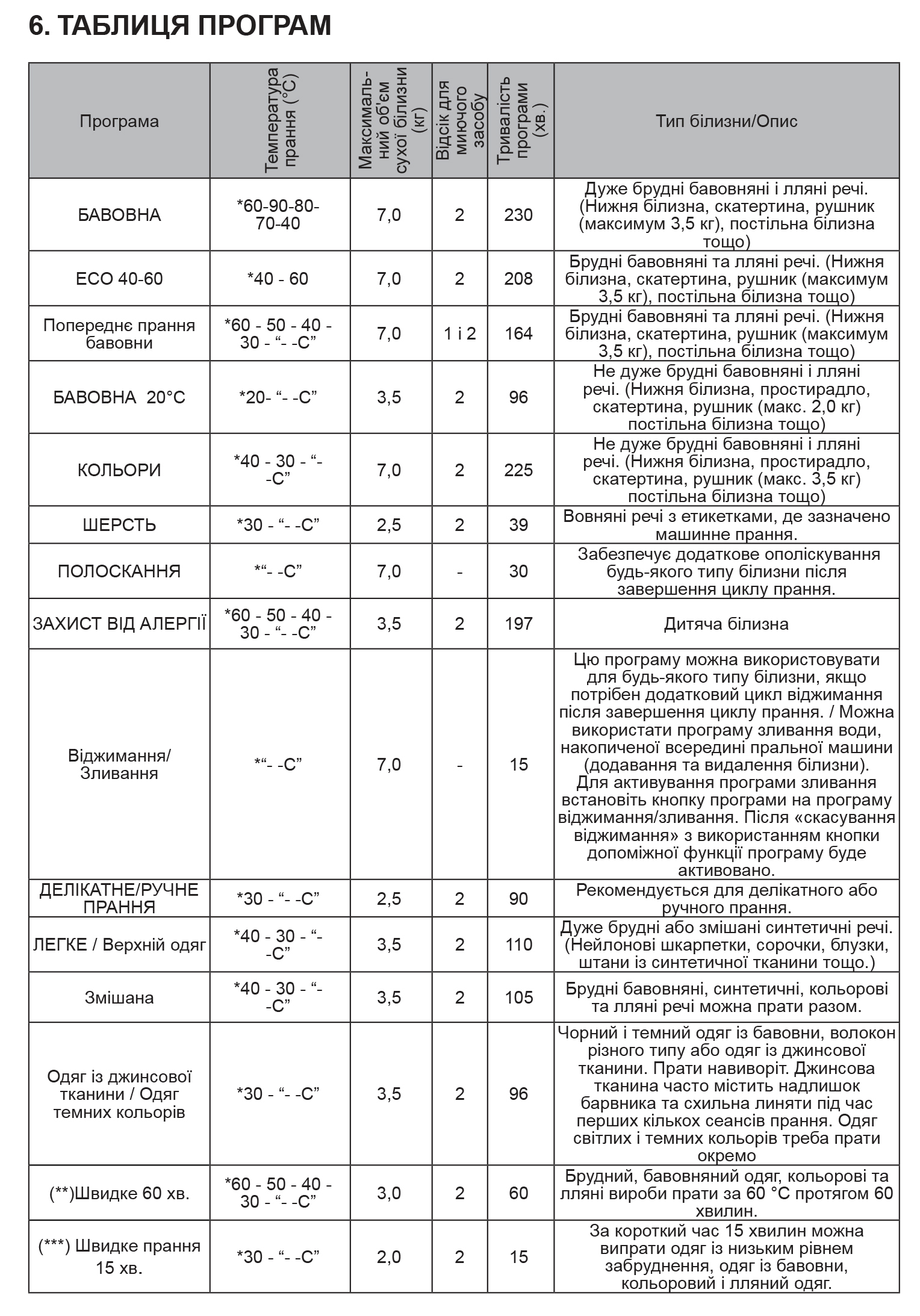 Sharp ES-NFA7121WD-PL Программы стирки