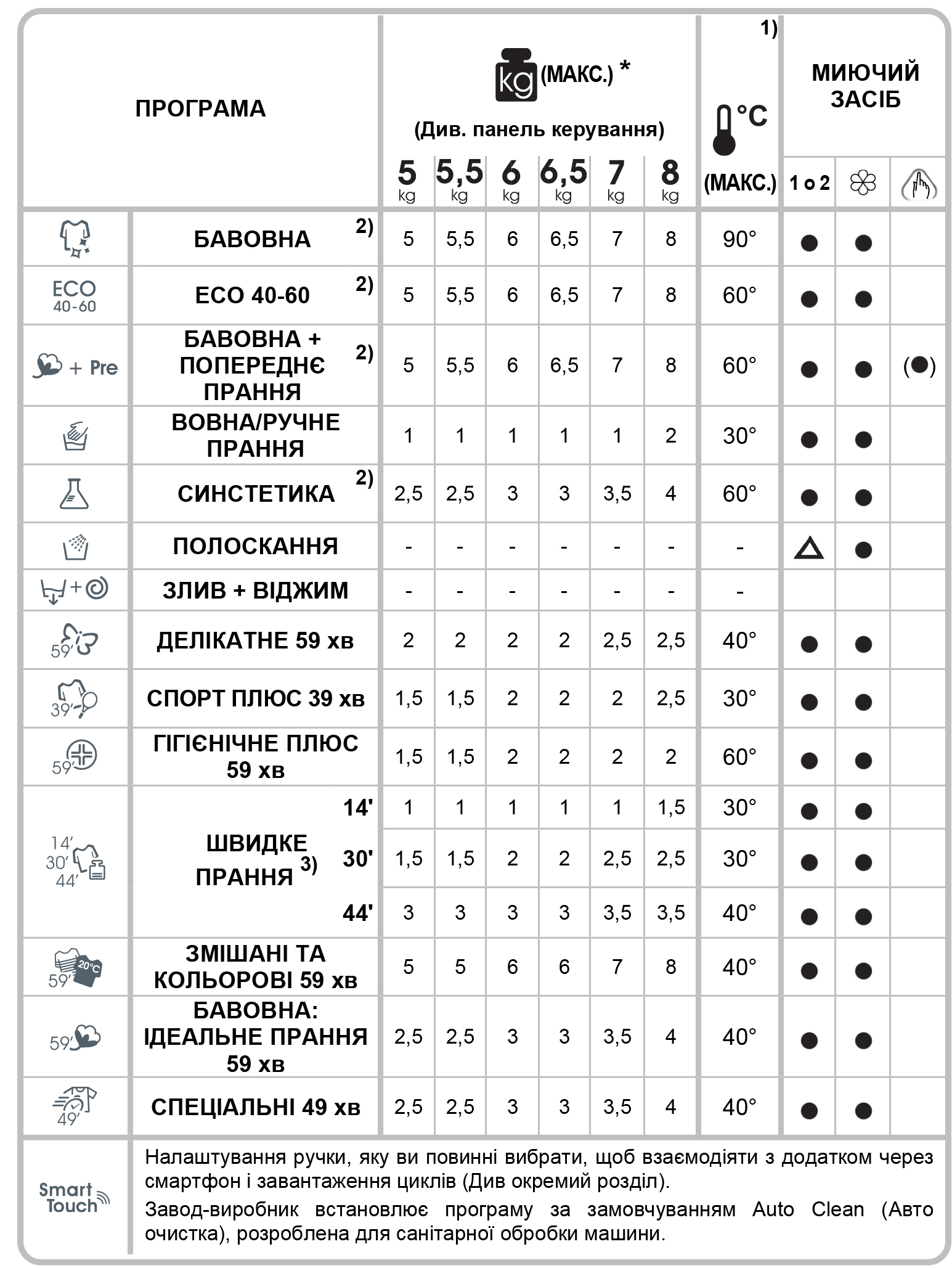 Candy CSTG28TVRE/1-S Програми прання