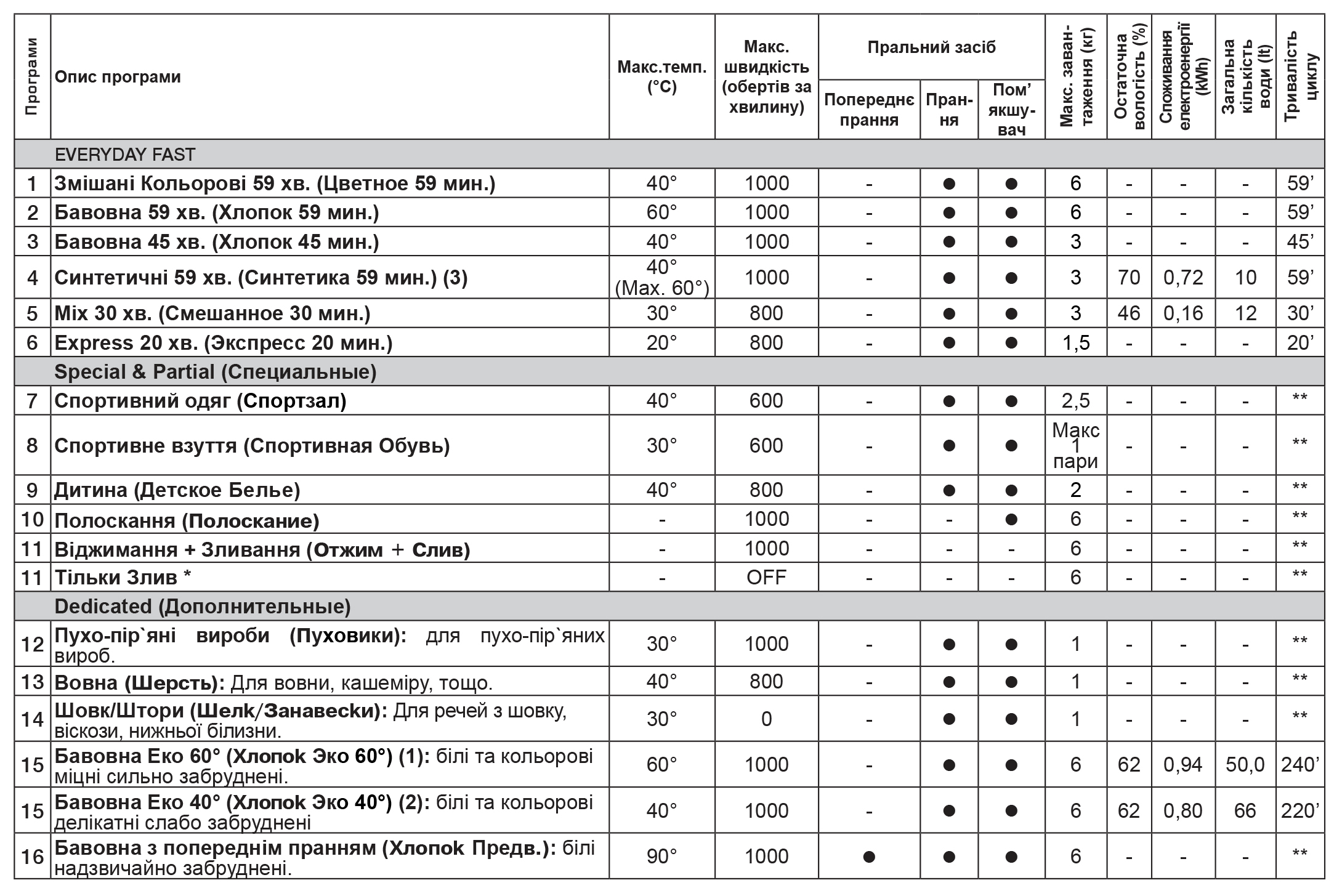 Indesit E2SE2160WUA Програми прання