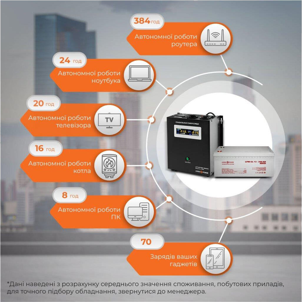 Комплект для резервного питания LogicPower LPY-W-PSW-1000VA + гелевый аккумулятор LP-GL 12-200Ah (5869) цена 25364.00 грн - фотография 2