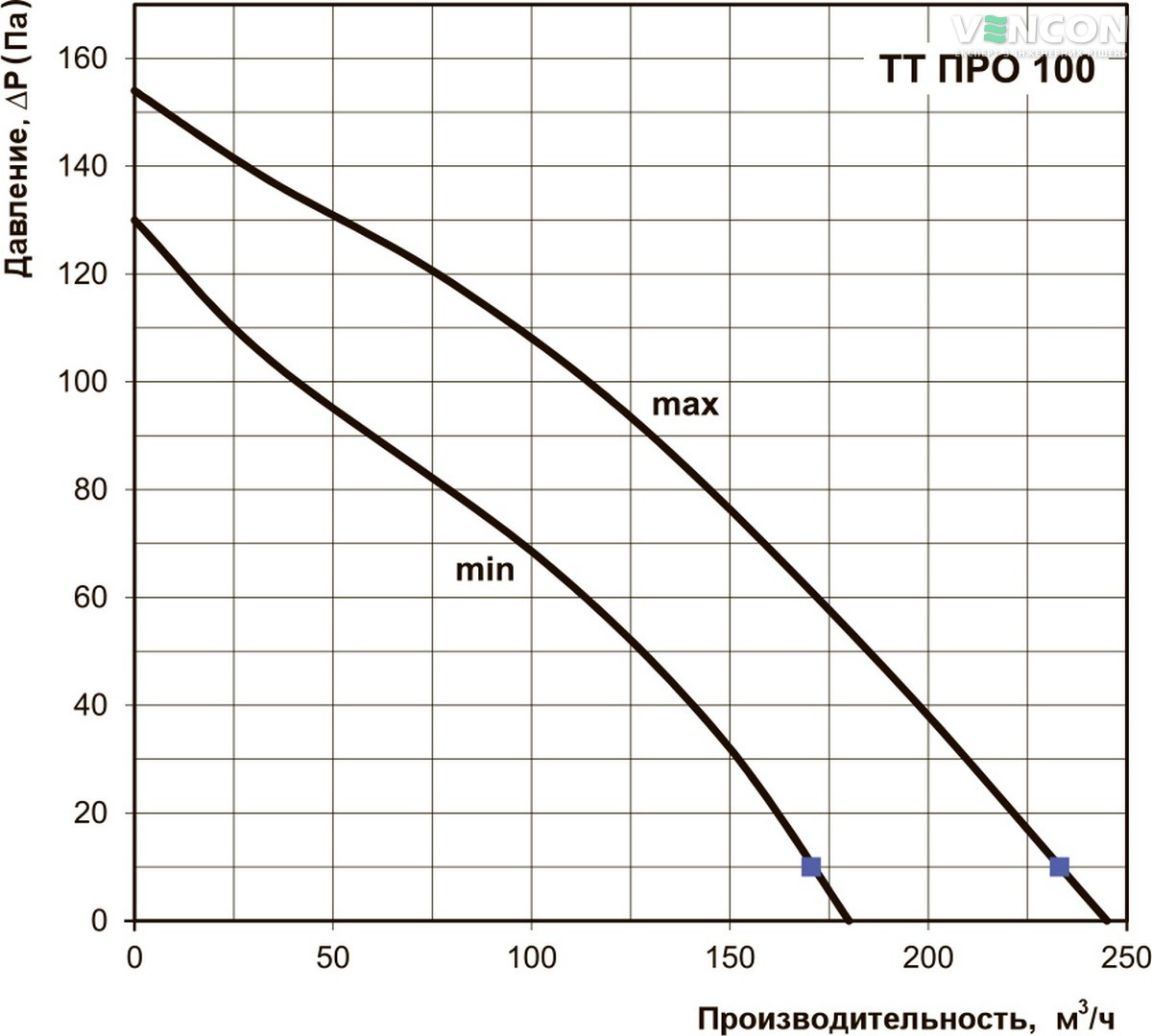 Вентс ТТ ПРО 100 Т Диаграмма производительности