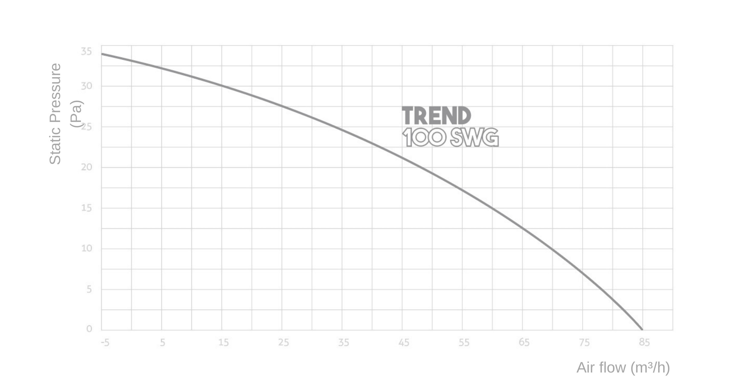 Turbionaire Trend 100 SWG Діаграма продуктивності