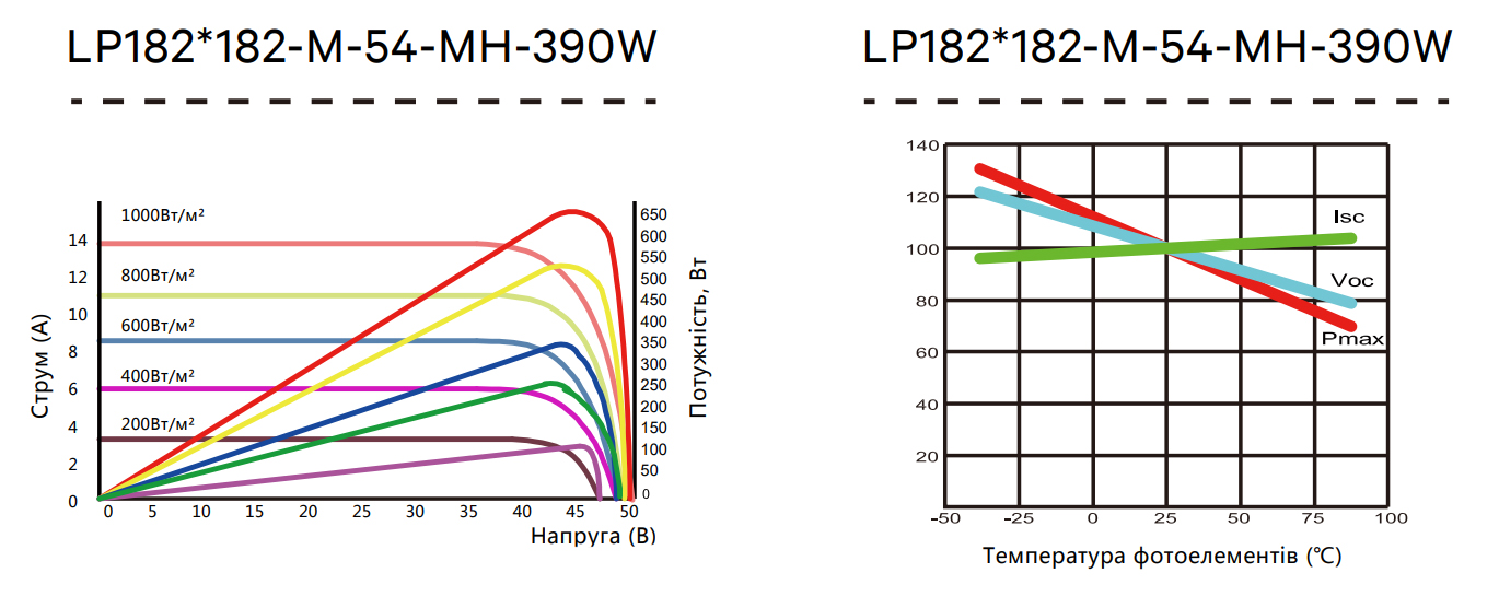 Leapton Solar LP182x182-M-54-MH-410W, Mono Діаграма продуктивності
